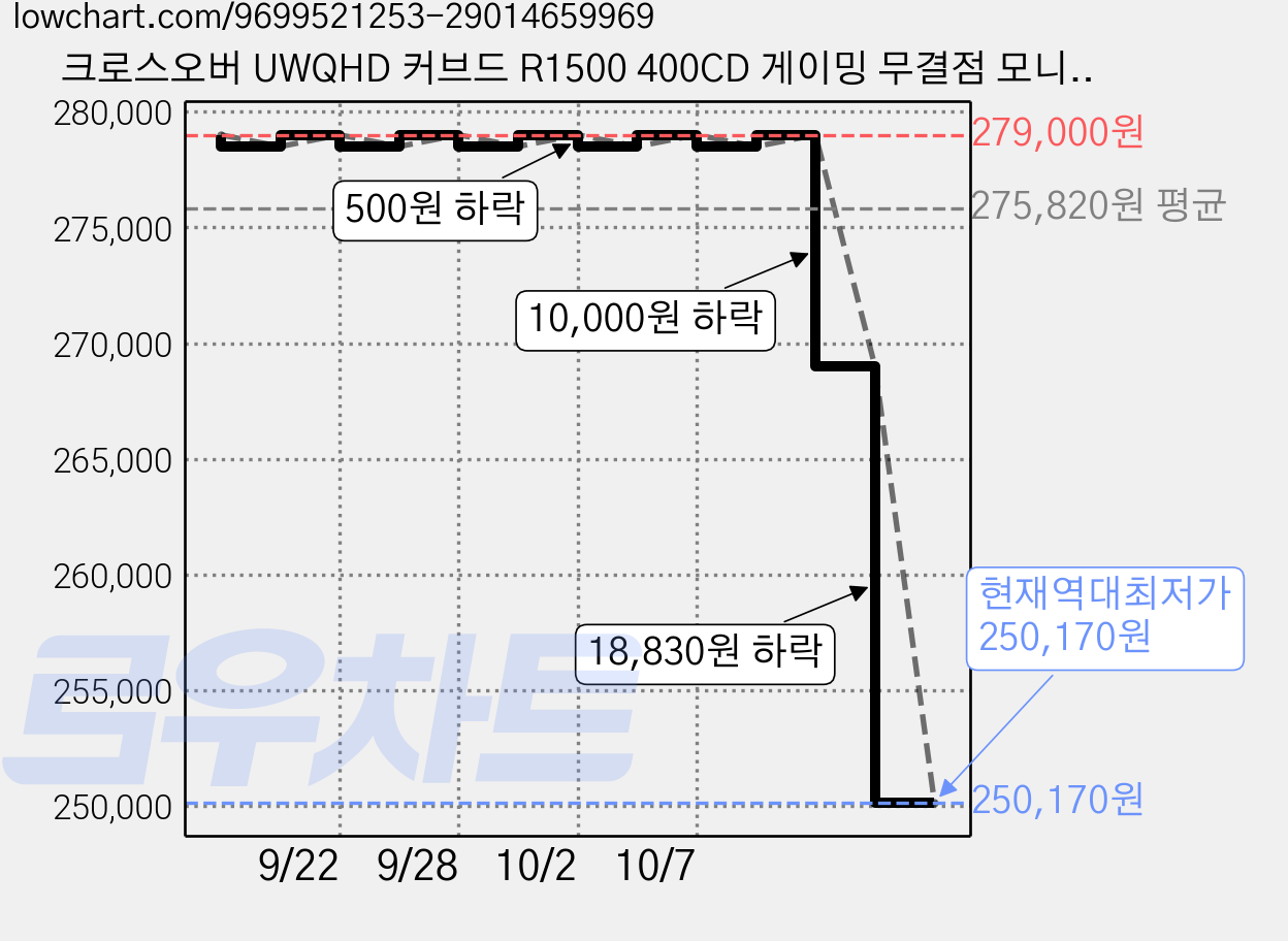 크로스오버 UWQHD 커브드 R1500 400CD 게이밍 무결점 모니터 화이트, 86.7cm, 34WG165HZ 가격 변동 차트, 현재가 250,170원, 역대최저가