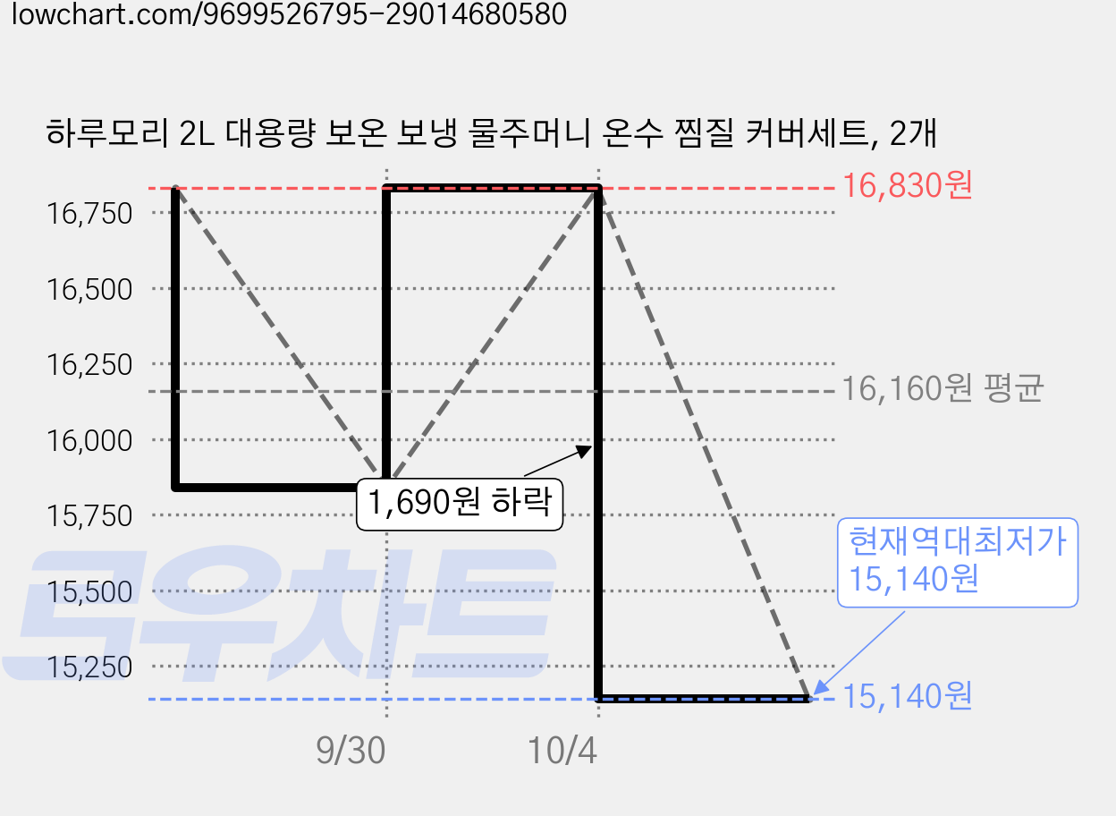 하루모리 2L 대용량 보온 보냉 물주머니 온수 찜질 커버세트, 2개 가격 변동 차트, 현재가 15,140원, 역대최저가