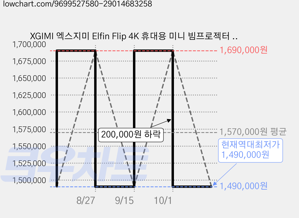 XGIMI 엑스지미 Elfin Flip 4K 휴대용 미니 빔프로젝터 캠핑용 가격 변동 차트, 현재가 1,490,000원, 역대최저가