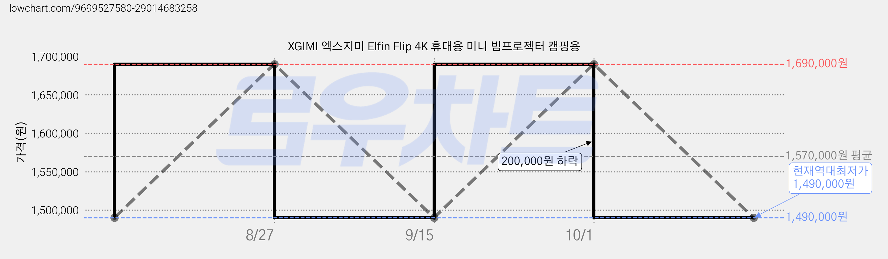 XGIMI 엑스지미 Elfin Flip 4K 휴대용 미니 빔프로젝터 캠핑용 가격 변동 차트, 현재가 1,490,000원, 역대최저가