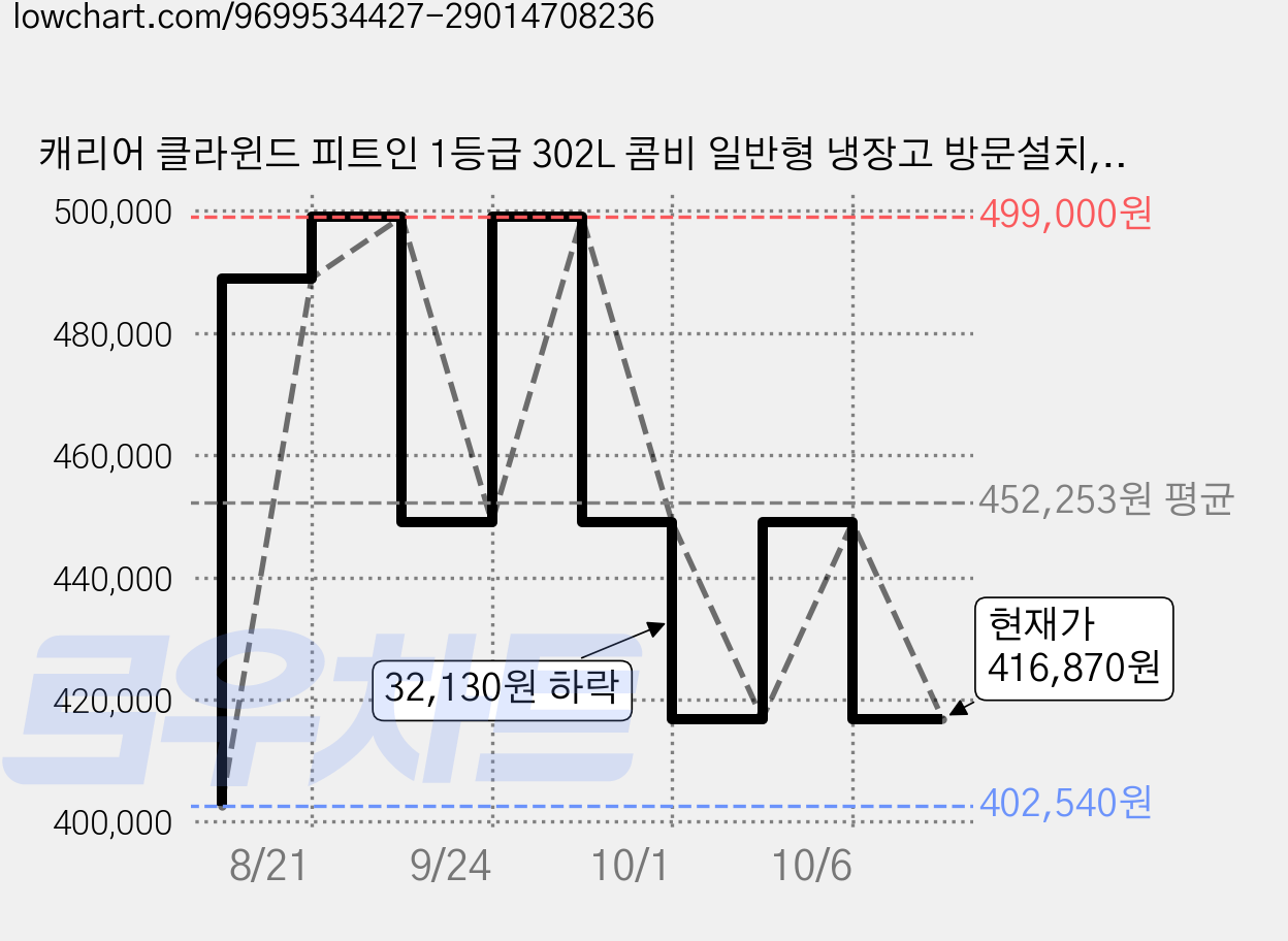 캐리어 클라윈드 피트인 1등급 302L 콤비 일반형 냉장고 방문설치, KRNC302WEI3 가격 변동 차트, 현재가 416,870원, 관측 최저가 402,540원