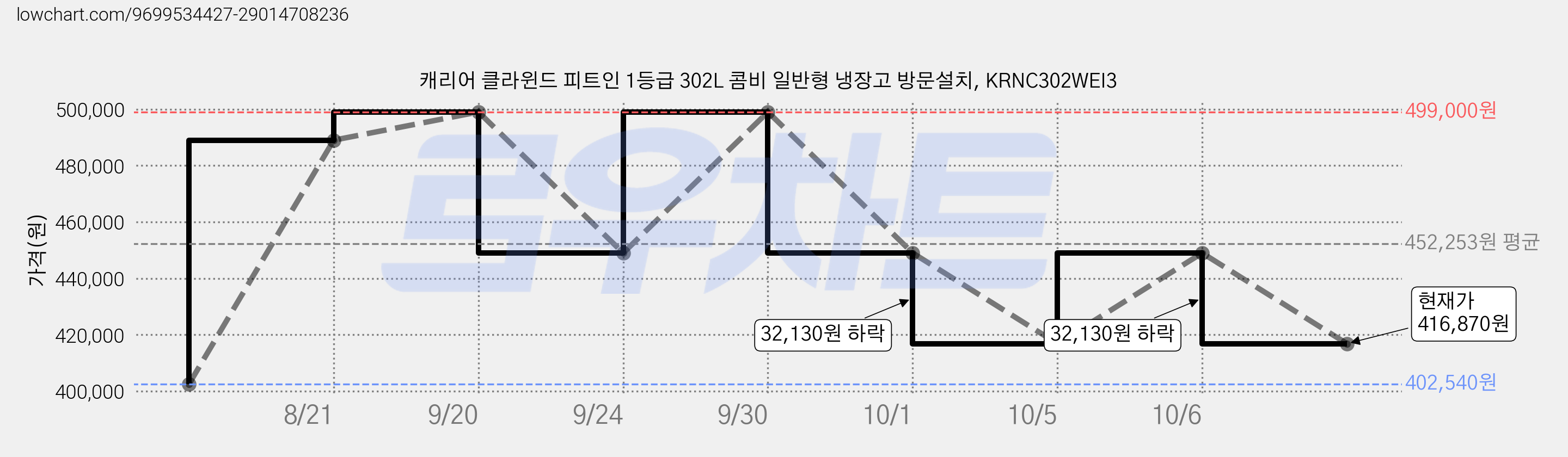 캐리어 클라윈드 피트인 1등급 302L 콤비 일반형 냉장고 방문설치, KRNC302WEI3 가격 변동 차트, 현재가 416,870원, 관측 최저가 402,540원