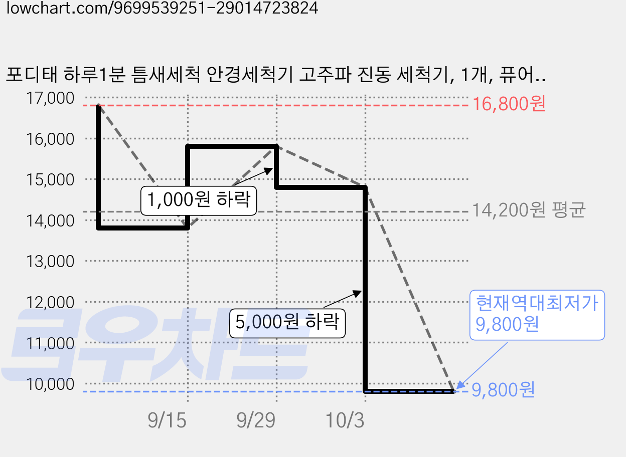 포디태 하루1분 틈새세척 안경세척기 고주파 진동 세척기, 1개, 퓨어 화이트 가격 변동 차트, 현재가 9,800원, 역대최저가
