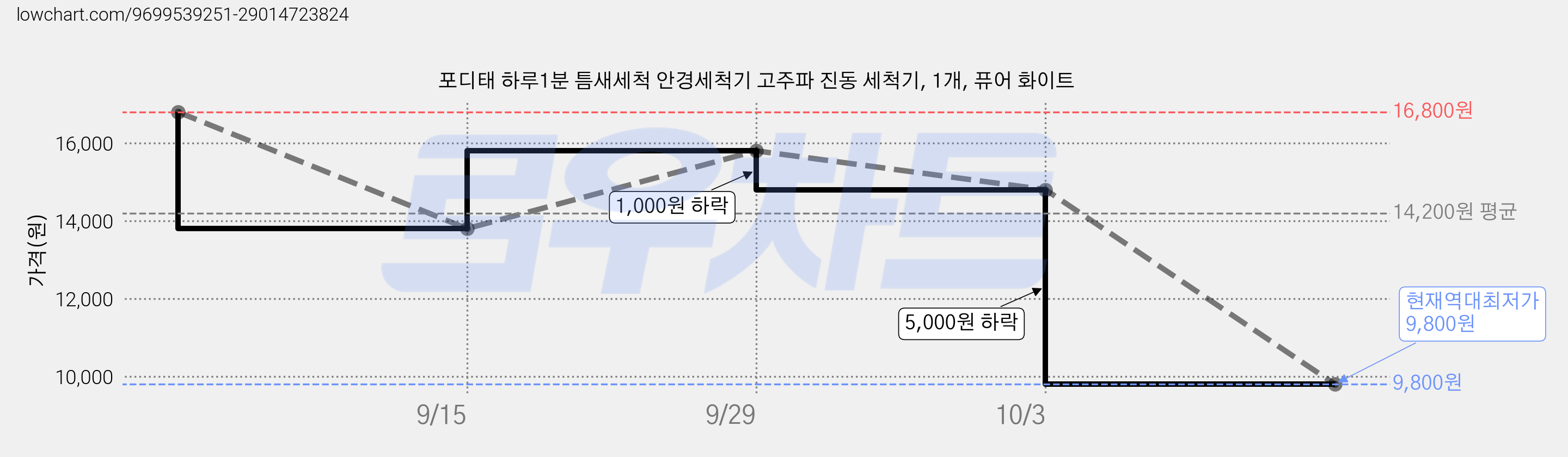 포디태 하루1분 틈새세척 안경세척기 고주파 진동 세척기, 1개, 퓨어 화이트 가격 변동 차트, 현재가 9,800원, 역대최저가
