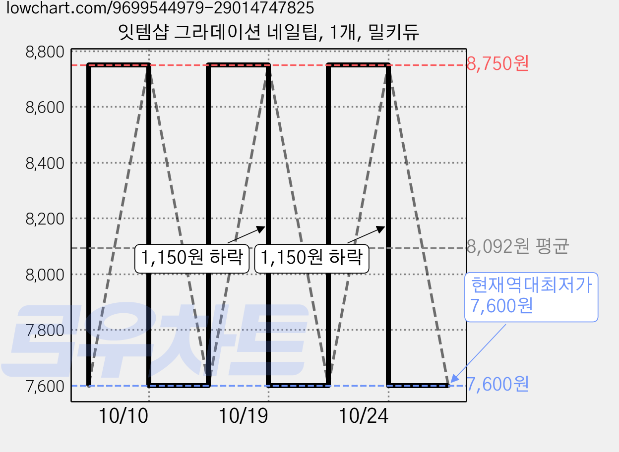 잇템샵 그라데이션 네일팁, 1개, 밀키듀 가격 변동 차트, 현재가 7,600원, 역대최저가