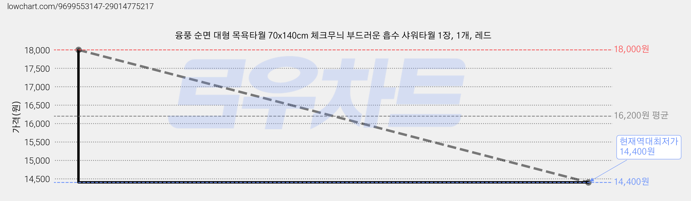 융풍 순면 대형 목욕타월 70x140cm 체크무늬 부드러운 흡수 샤워타월 1장, 1개, 레드 가격 변동 차트, 현재가 14,400원, 역대최저가