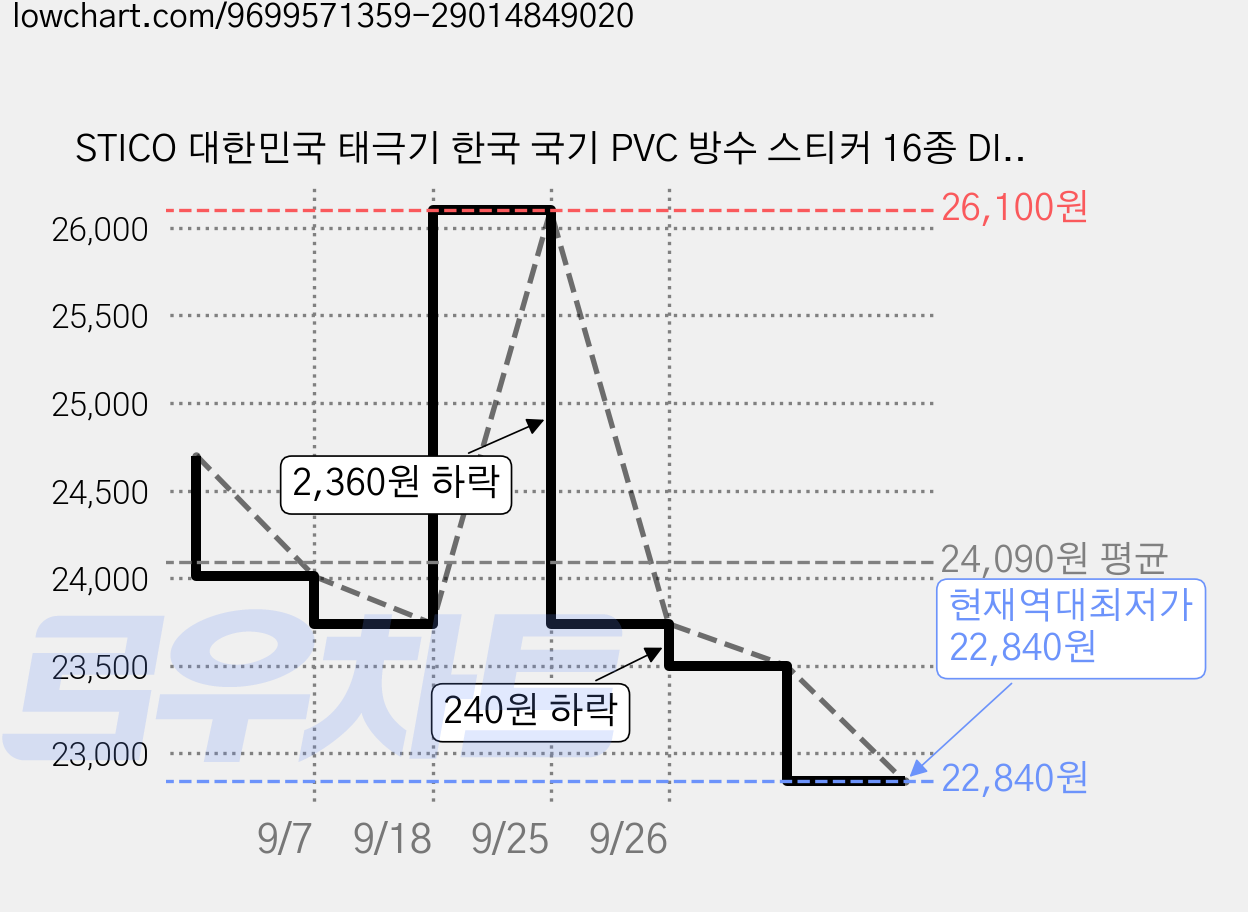 STICO 대한민국 태극기 한국 국기 PVC 방수 스티커 16종 DIY 차량 흠집 커버 및 생활용품 꾸미기, 3개, 태극기 16종 가격 변동 차트, 현재가 22,840원, 역대최저가
