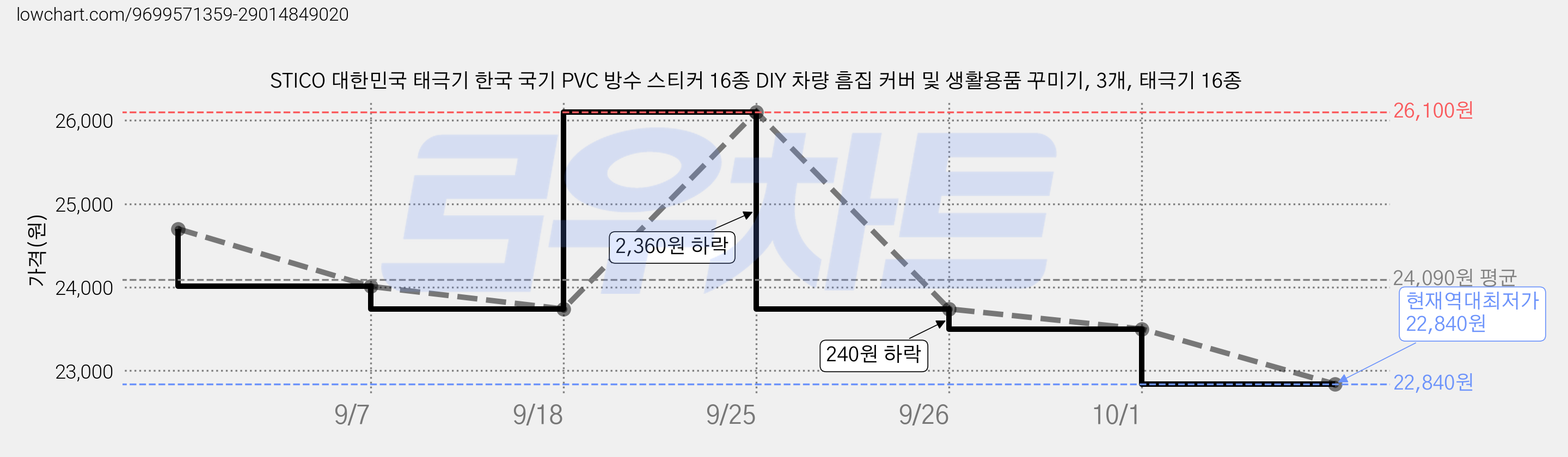 STICO 대한민국 태극기 한국 국기 PVC 방수 스티커 16종 DIY 차량 흠집 커버 및 생활용품 꾸미기, 3개, 태극기 16종 가격 변동 차트, 현재가 22,840원, 역대최저가
