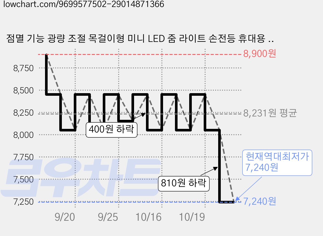 점멸 기능 광량 조절 목걸이형 미니 LED 줌 라이트 손전등 휴대용 후레쉬, 1개, 블루 목걸이 후레쉬 가격 변동 차트, 현재가 7,240원, 역대최저가