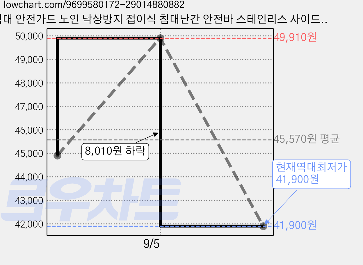 침대 안전가드 노인 낙상방지 접이식 침대난간 안전바 스테인리스 사이드가드 가정용, 원목색 침대가드 4단 가격 변동 차트, 현재가 41,900원, 역대최저가