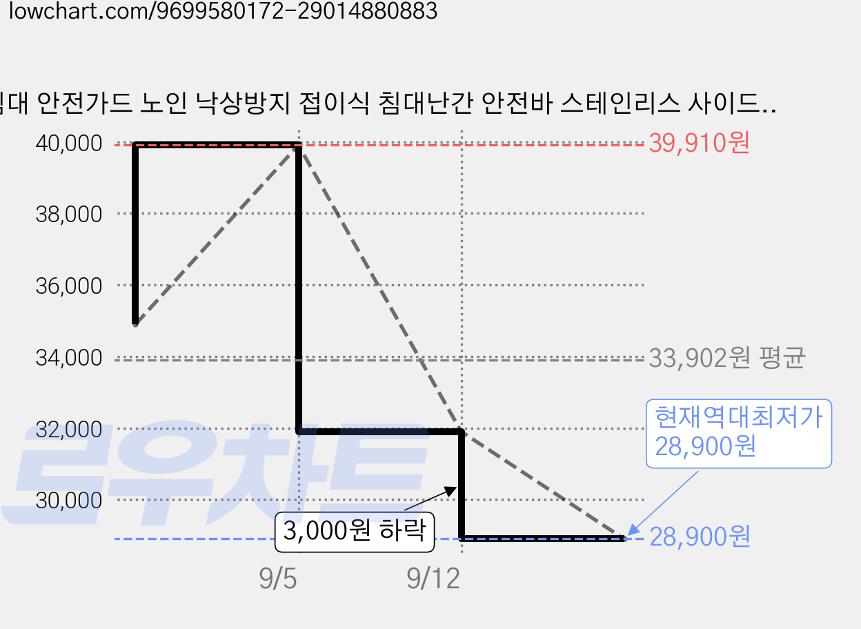 침대 안전가드 노인 낙상방지 접이식 침대난간 안전바 스테인리스 사이드가드 가정용, 원목색 침대가드 3단 가격 변동 차트, 현재가 28,900원, 역대최저가
