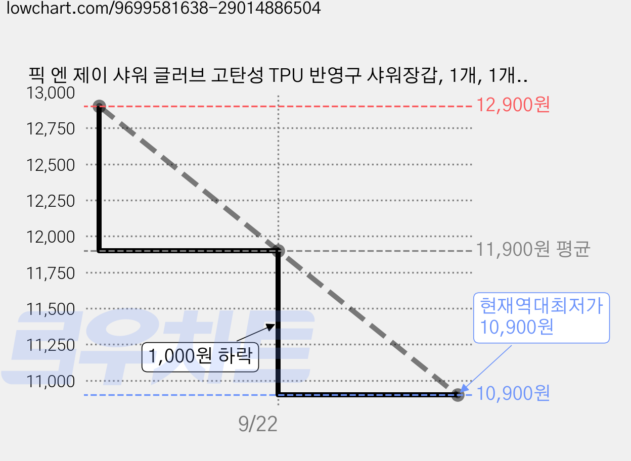 픽 엔 제이 샤워 글러브 고탄성 TPU 반영구 샤워장갑, 1개, 1개입, 허니 스카이 가격 변동 차트, 현재가 10,900원, 역대최저가