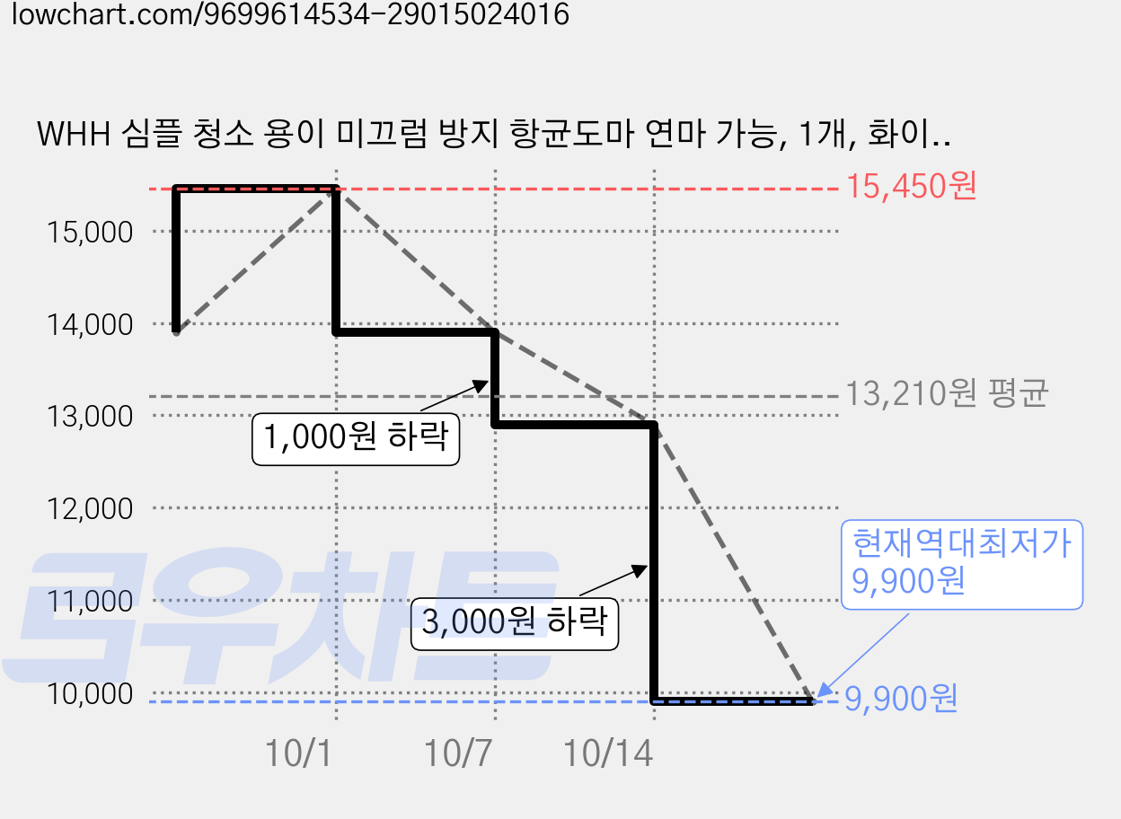 WHH 심플 청소 용이 미끄럼 방지 항균도마 연마 가능, 1개, 화이트 가격 변동 차트, 현재가 9,900원, 역대최저가