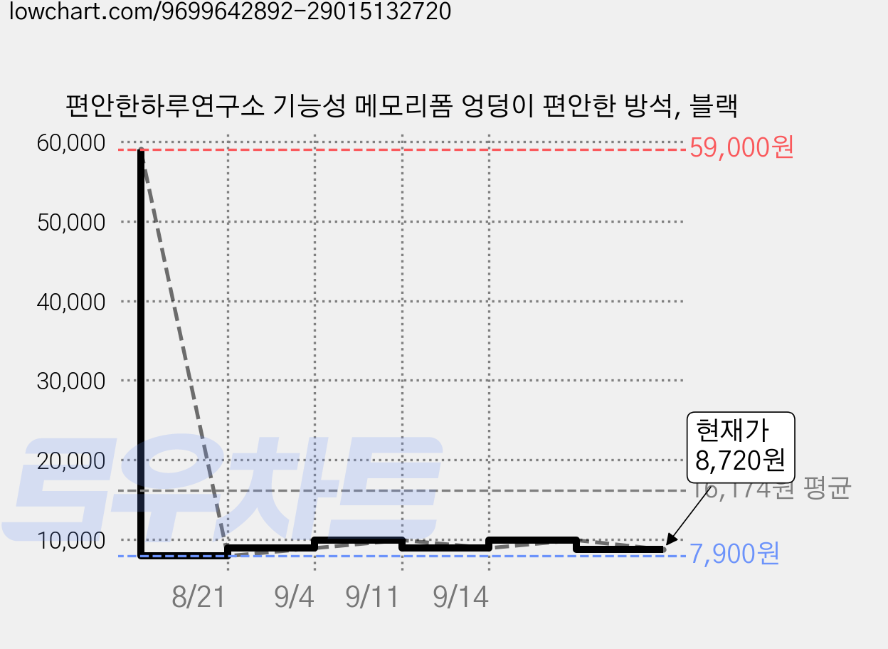 편안한하루연구소 기능성 메모리폼 엉덩이 편안한 방석, 블랙 가격 변동 차트, 현재가 8,720원, 관측 최저가 7,900원