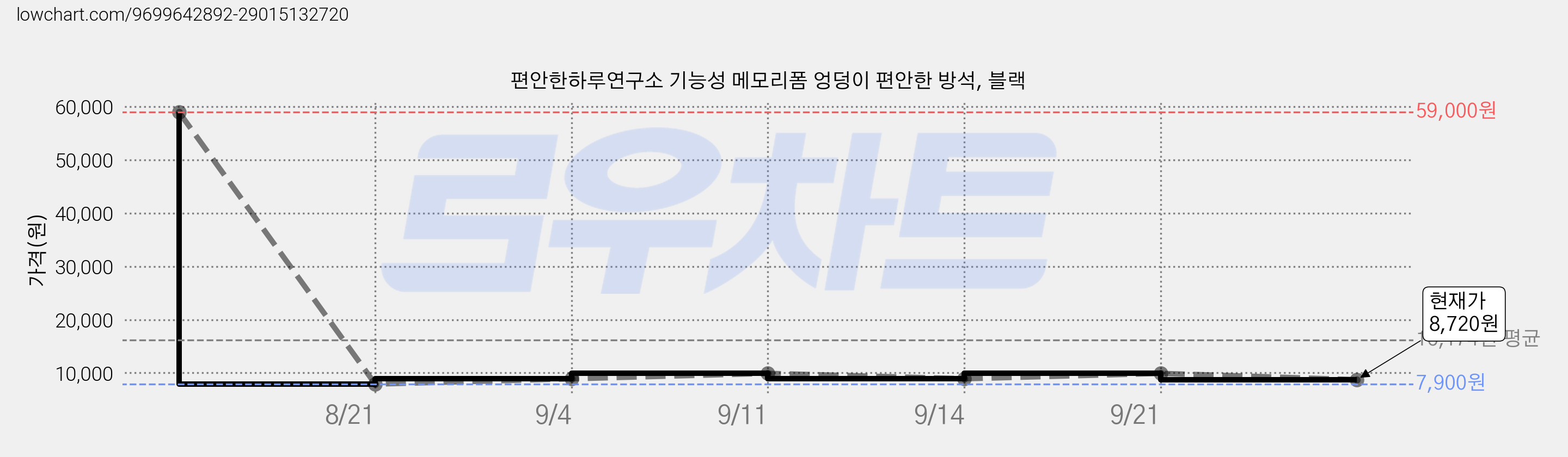 편안한하루연구소 기능성 메모리폼 엉덩이 편안한 방석, 블랙 가격 변동 차트, 현재가 8,720원, 관측 최저가 7,900원