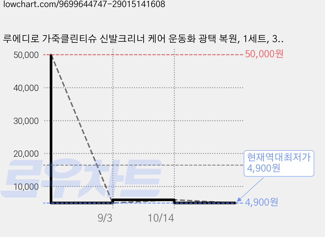 루에디로 가죽클린티슈 신발크리너 케어 운동화 광택 복원, 1세트, 30개입 가격 변동 차트, 현재가 4,900원, 역대최저가