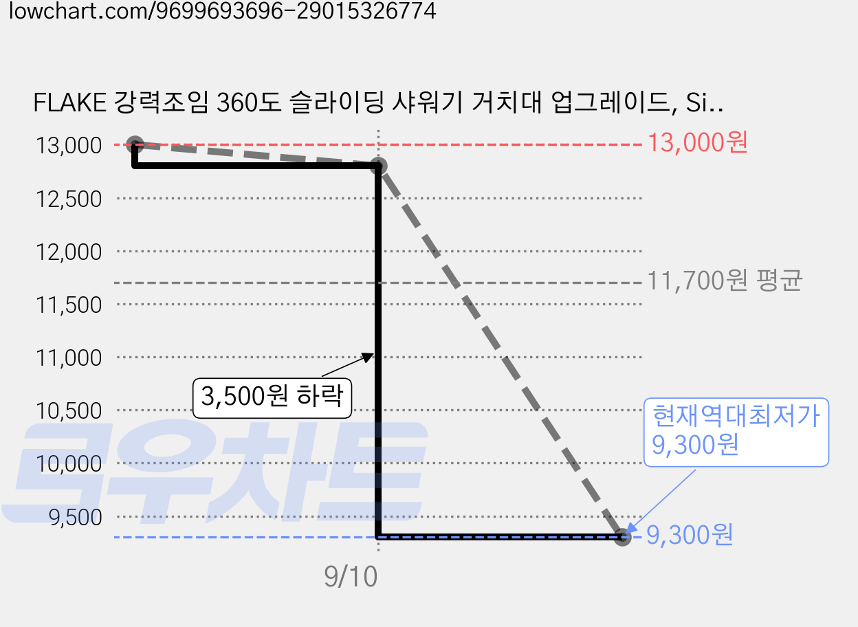 FLAKE 강력조임 360도 슬라이딩 샤워기 거치대 업그레이드, Silver 가격 변동 차트, 현재가 9,300원, 역대최저가