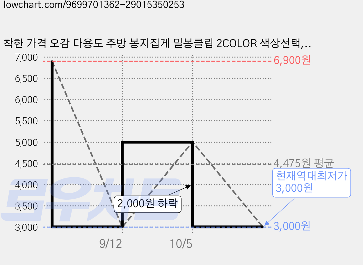 착한 가격 오감 다용도 주방 봉지집게 밀봉클립 2COLOR 색상선택, 10개, 베이지 가격 변동 차트, 현재가 3,000원, 역대최저가