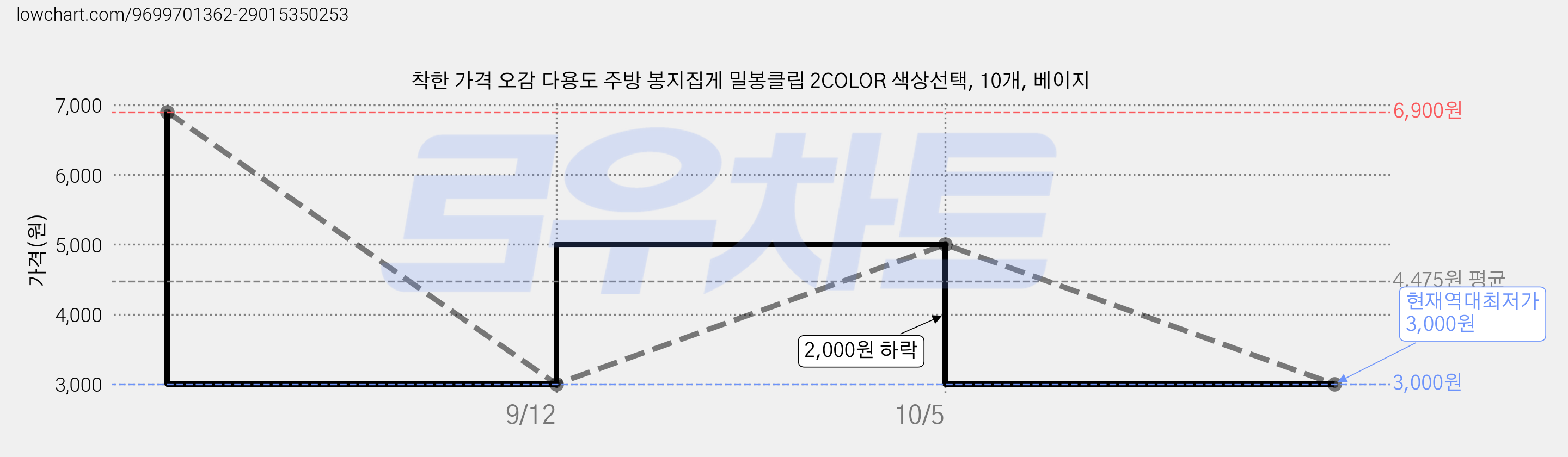 착한 가격 오감 다용도 주방 봉지집게 밀봉클립 2COLOR 색상선택, 10개, 베이지 가격 변동 차트, 현재가 3,000원, 역대최저가