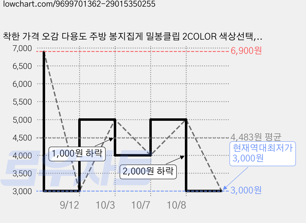 착한 가격 오감 다용도 주방 봉지집게 밀봉클립 2COLOR 색상선택, 10개, 그레이 가격 변동 차트, 현재가 3,000원, 역대최저가