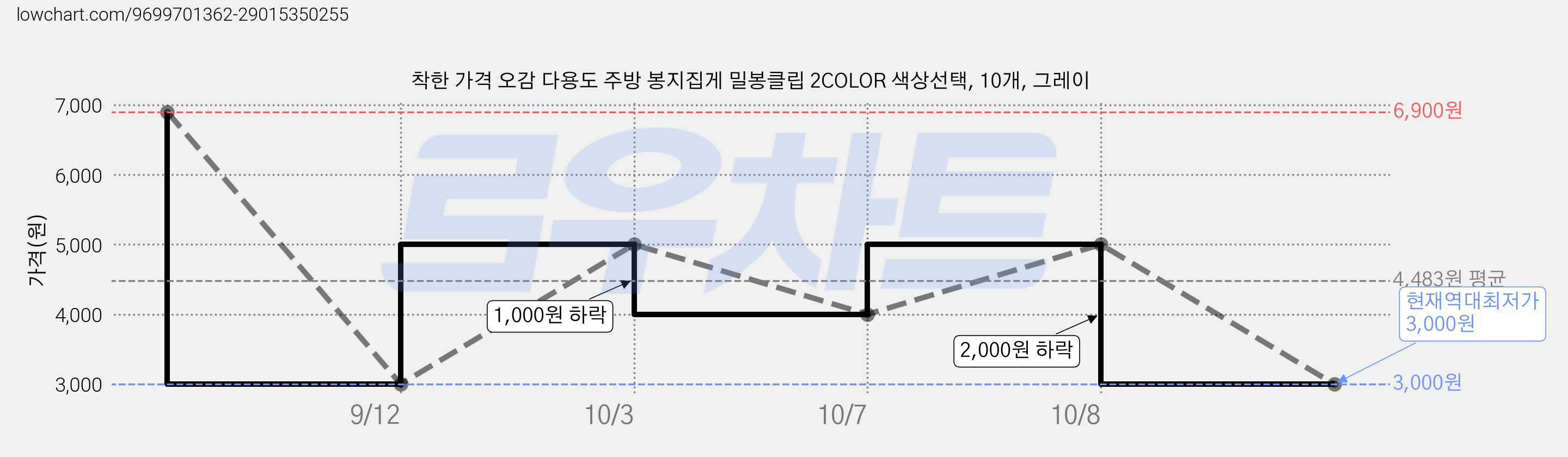 착한 가격 오감 다용도 주방 봉지집게 밀봉클립 2COLOR 색상선택, 10개, 그레이 가격 변동 차트, 현재가 3,000원, 역대최저가