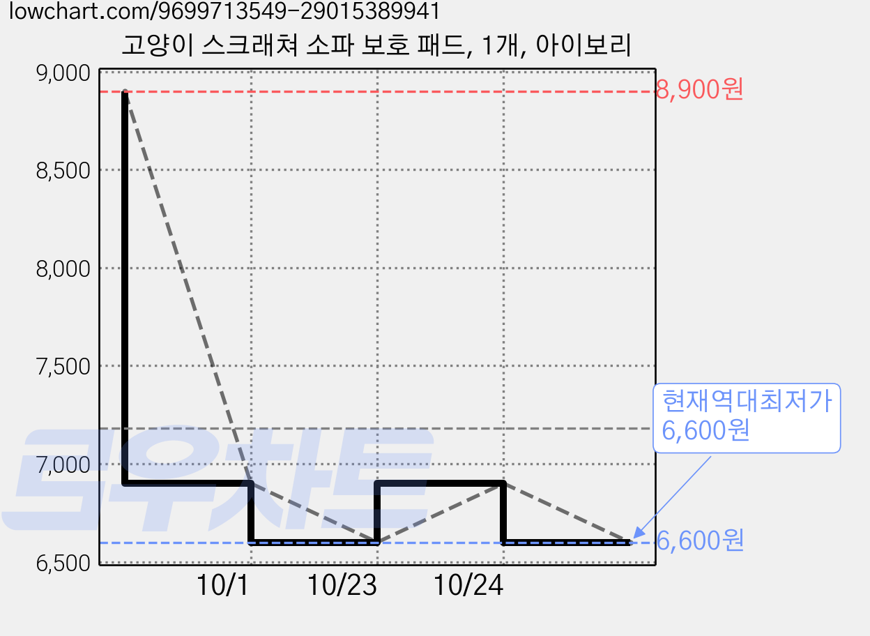 고양이 스크래쳐 소파 보호 패드, 1개, 아이보리 가격 변동 차트, 현재가 6,600원, 역대최저가