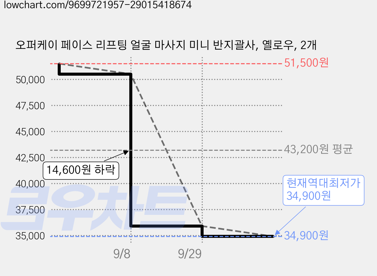 오퍼케이 페이스 리프팅 얼굴 마사지 미니 반지괄사, 옐로우, 2개 가격 변동 차트, 현재가 34,900원, 역대최저가