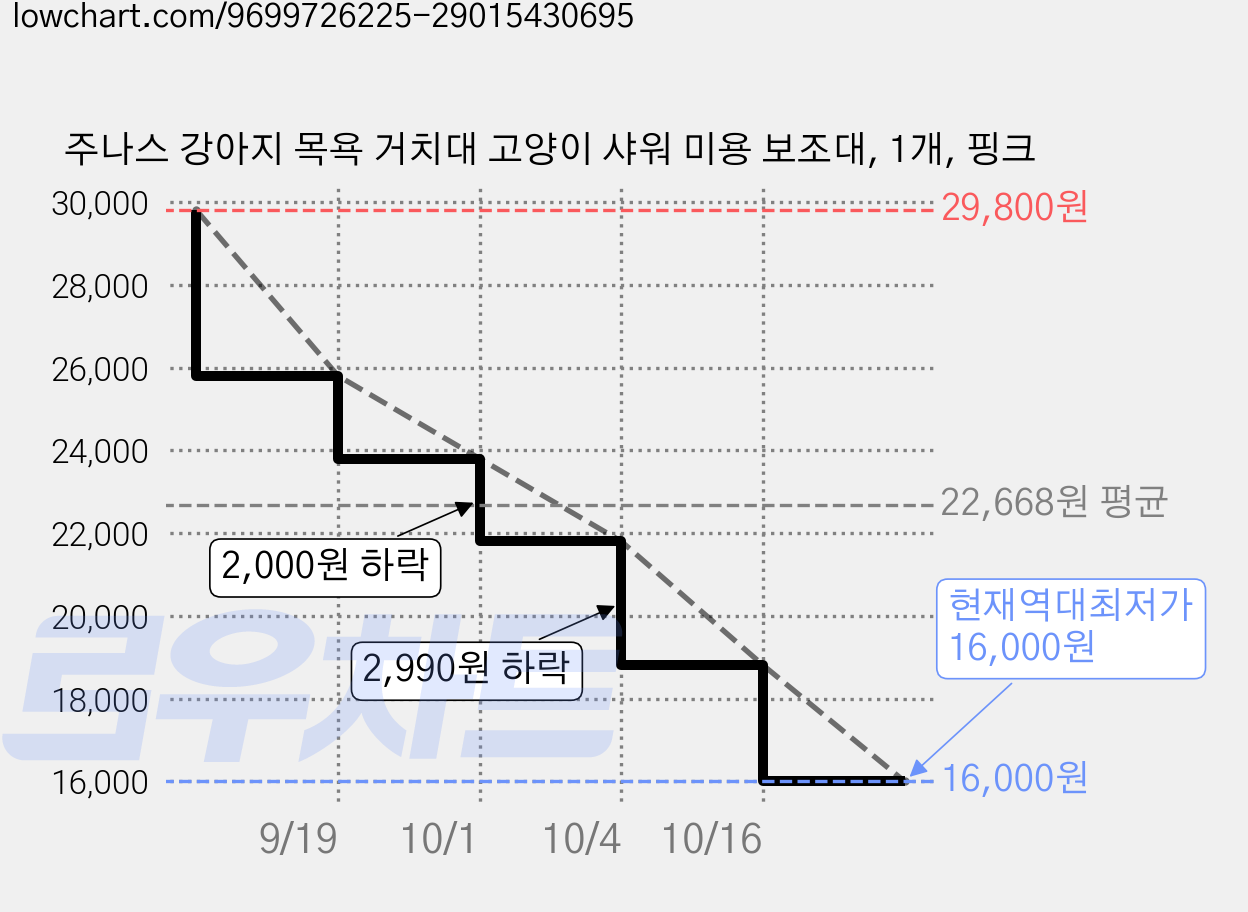 주나스 강아지 목욕 거치대 고양이 샤워 미용 보조대, 1개, 핑크 가격 변동 차트, 현재가 16,000원, 역대최저가