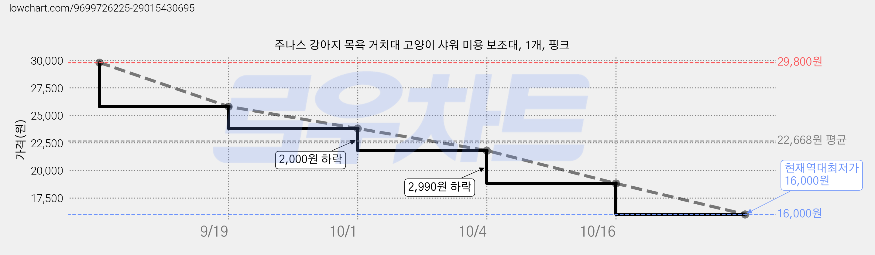 주나스 강아지 목욕 거치대 고양이 샤워 미용 보조대, 1개, 핑크 가격 변동 차트, 현재가 16,000원, 역대최저가