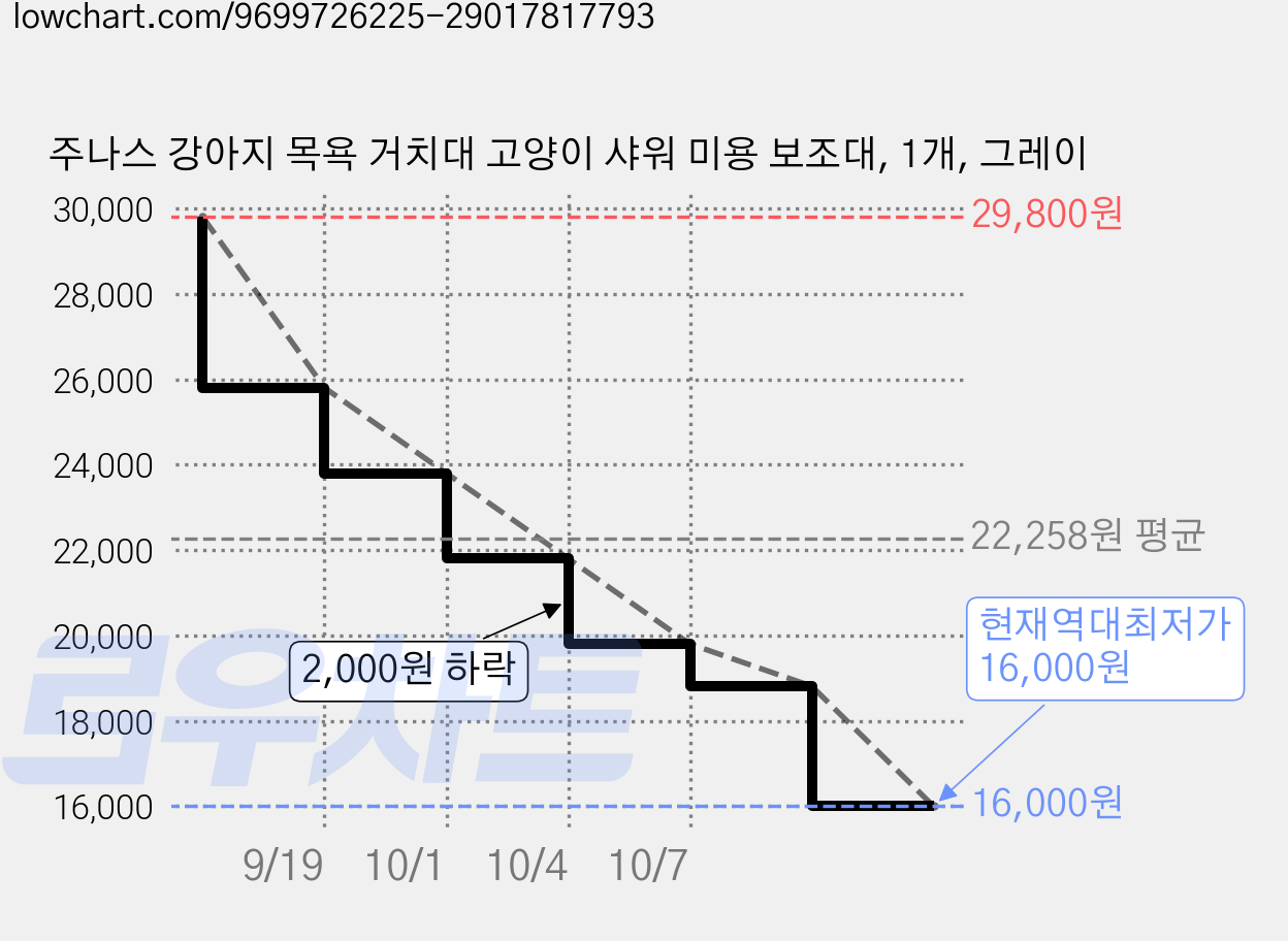 주나스 강아지 목욕 거치대 고양이 샤워 미용 보조대, 1개, 그레이 가격 변동 차트, 현재가 16,000원, 역대최저가