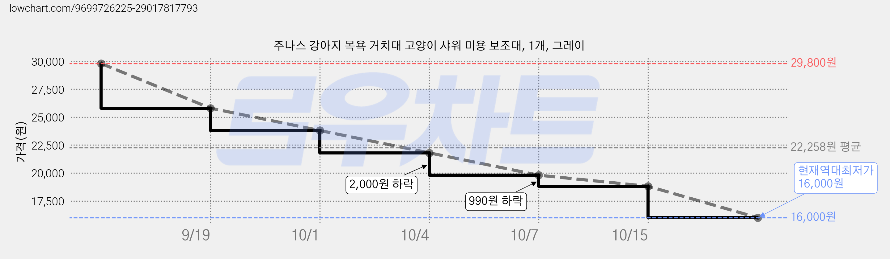 주나스 강아지 목욕 거치대 고양이 샤워 미용 보조대, 1개, 그레이 가격 변동 차트, 현재가 16,000원, 역대최저가