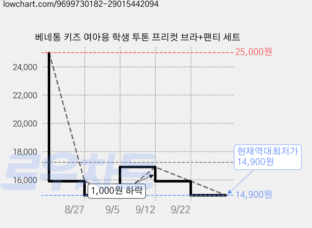 베네통 키즈 여아용 학생 투톤 프리컷 브라+팬티 세트 가격 변동 차트, 현재가 14,900원, 역대최저가