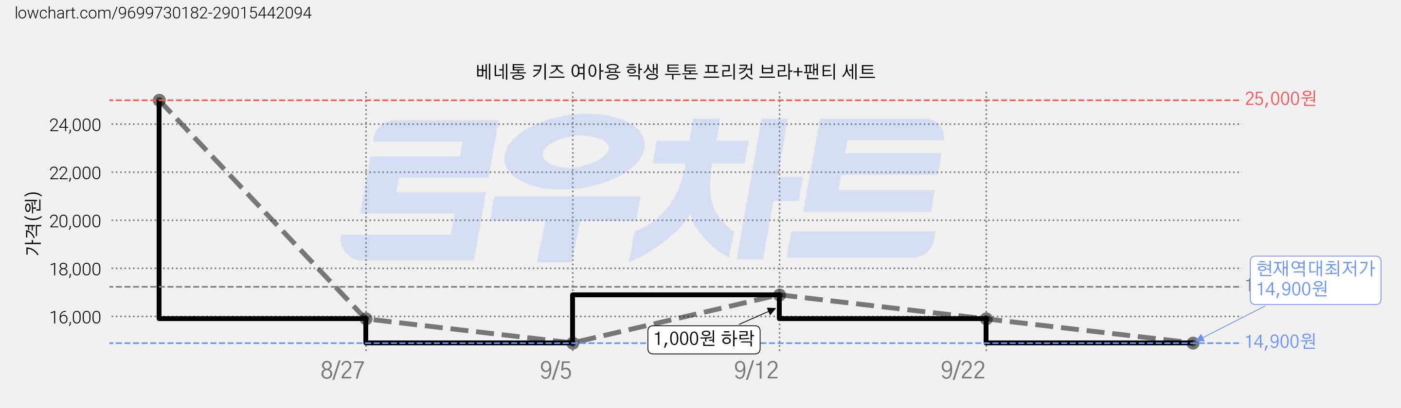 베네통 키즈 여아용 학생 투톤 프리컷 브라+팬티 세트 가격 변동 차트, 현재가 14,900원, 역대최저가