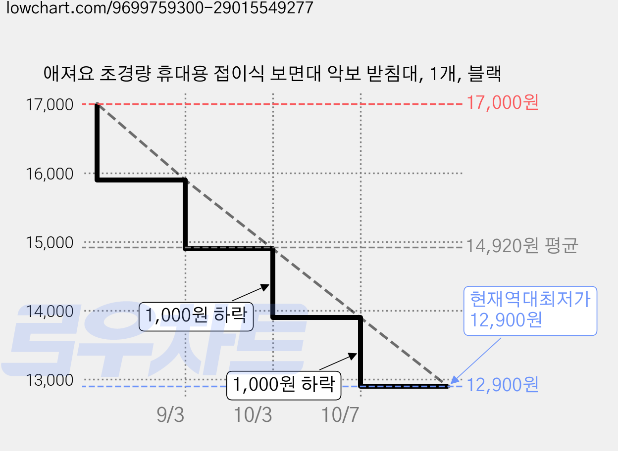 애져요 초경량 휴대용 접이식 보면대 악보 받침대, 1개, 블랙 가격 변동 차트, 현재가 12,900원, 역대최저가