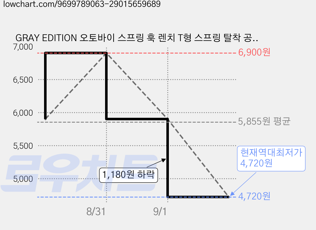 GRAY EDITION 오토바이 스프링 훅 렌치 T형 스프링 탈착 공구 사이드스탠드 배기 스프링, 1개 가격 변동 차트, 현재가 4,720원, 역대최저가