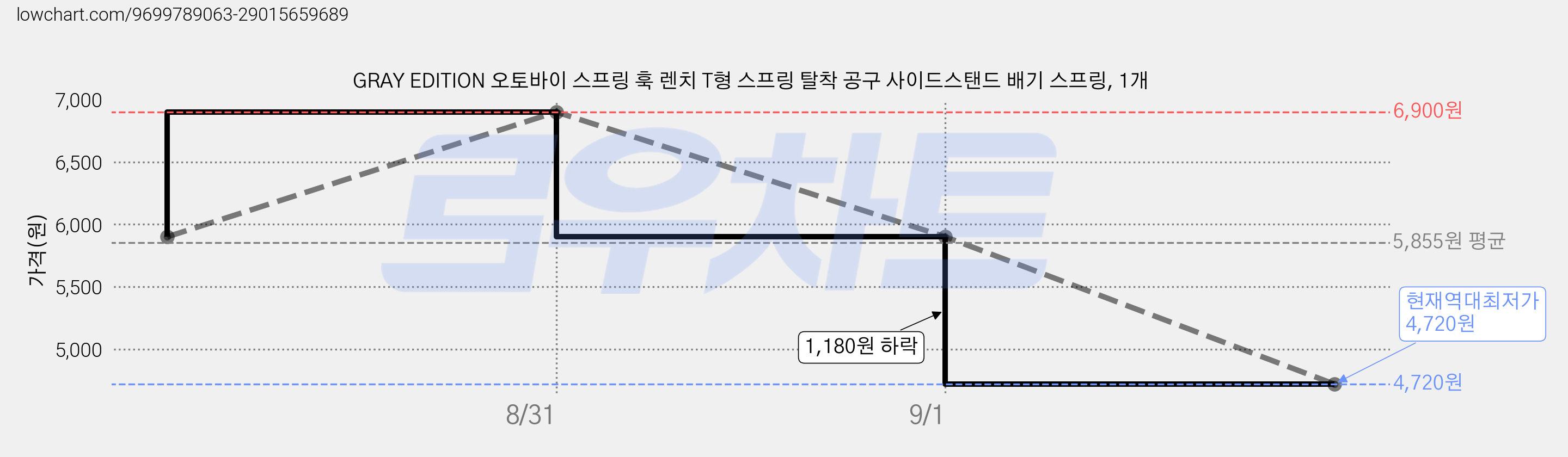 GRAY EDITION 오토바이 스프링 훅 렌치 T형 스프링 탈착 공구 사이드스탠드 배기 스프링, 1개 가격 변동 차트, 현재가 4,720원, 역대최저가