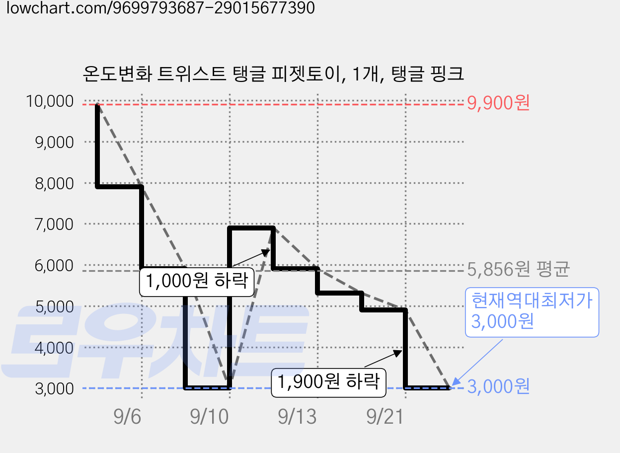 온도변화 트위스트 탱글 피젯토이, 1개, 탱글 핑크 가격 변동 차트, 현재가 3,000원, 역대최저가