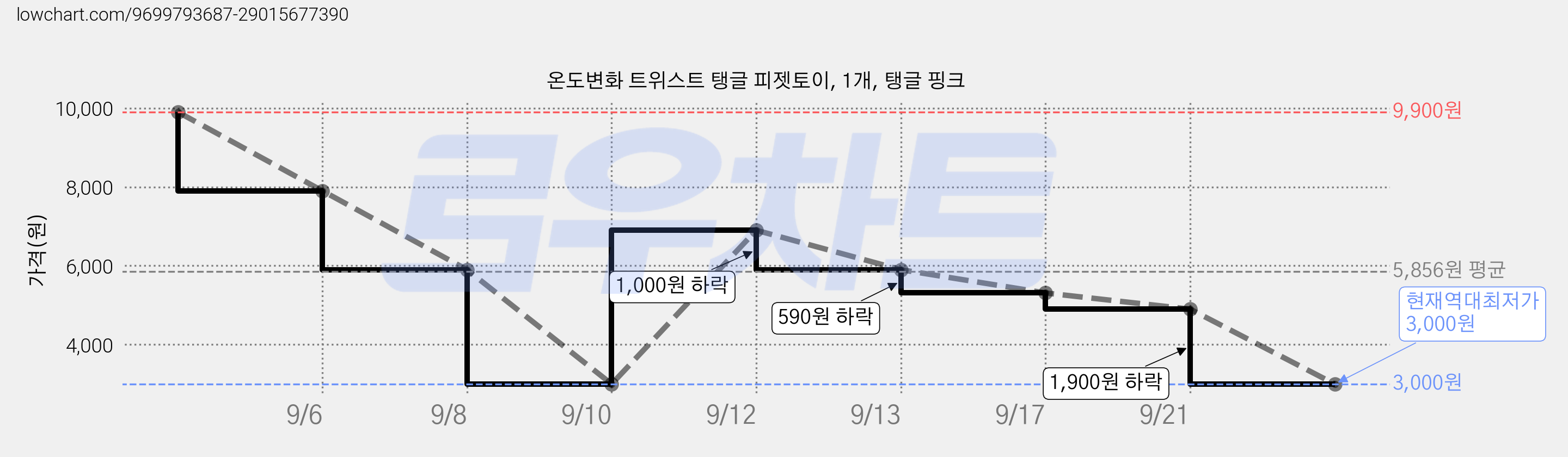 온도변화 트위스트 탱글 피젯토이, 1개, 탱글 핑크 가격 변동 차트, 현재가 3,000원, 역대최저가