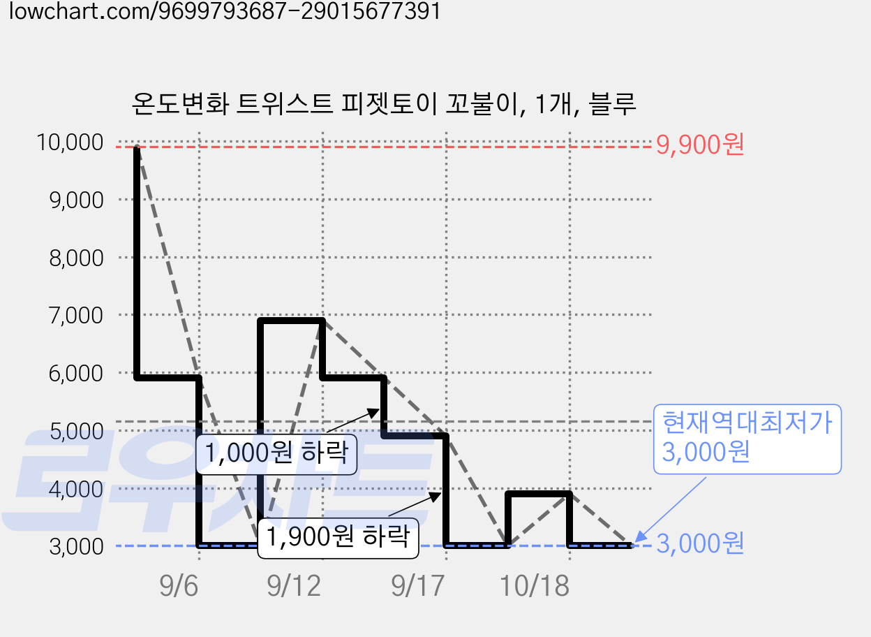 온도변화 트위스트 피젯토이 꼬불이, 1개, 블루 가격 변동 차트, 현재가 3,000원, 역대최저가