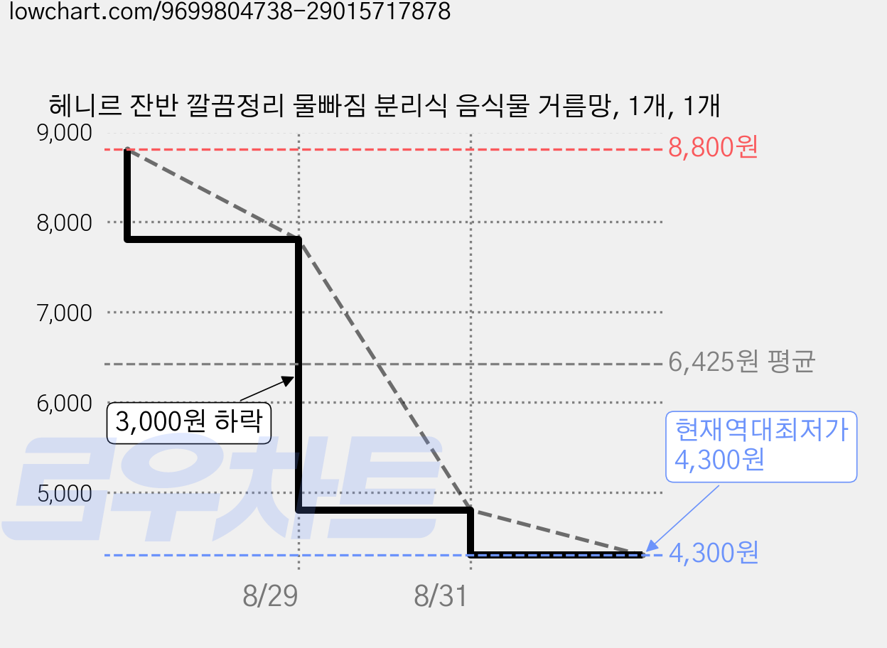 헤니르 잔반 깔끔정리 물빠짐 분리식 음식물 거름망, 1개, 1개 가격 변동 차트, 현재가 4,300원, 역대최저가