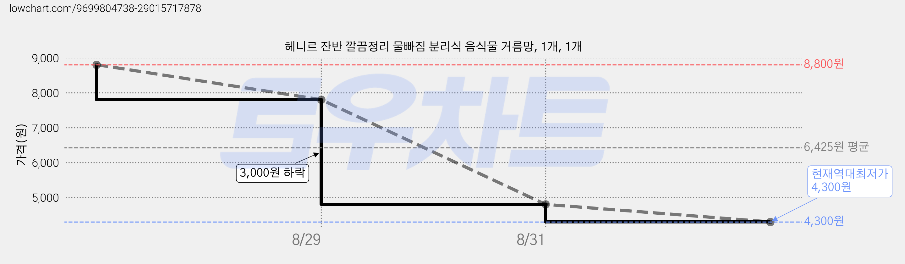 헤니르 잔반 깔끔정리 물빠짐 분리식 음식물 거름망, 1개, 1개 가격 변동 차트, 현재가 4,300원, 역대최저가