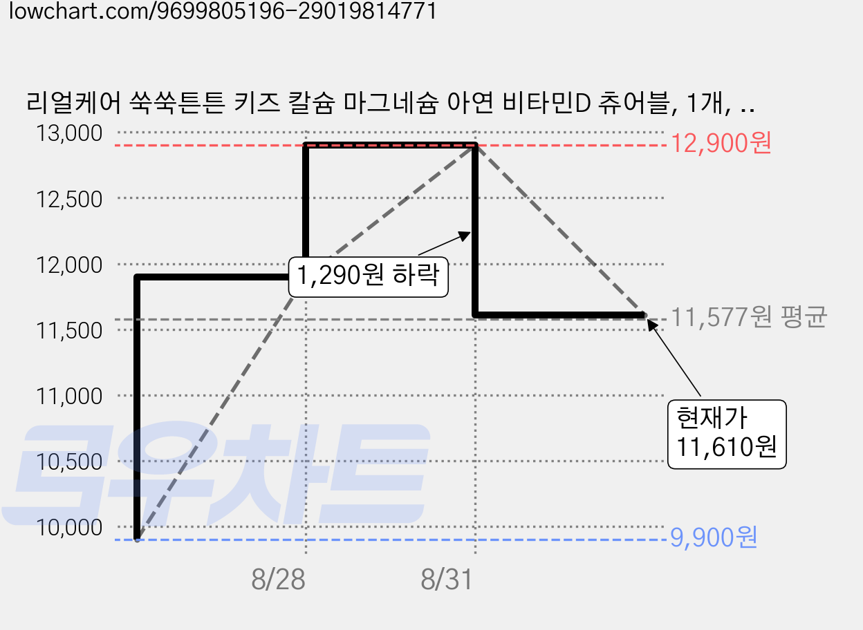 리얼케어 쑥쑥튼튼 키즈 칼슘 마그네슘 아연 비타민D 츄어블, 1개, 120정 가격 변동 차트, 현재가 11,610원, 관측 최저가 9,900원
