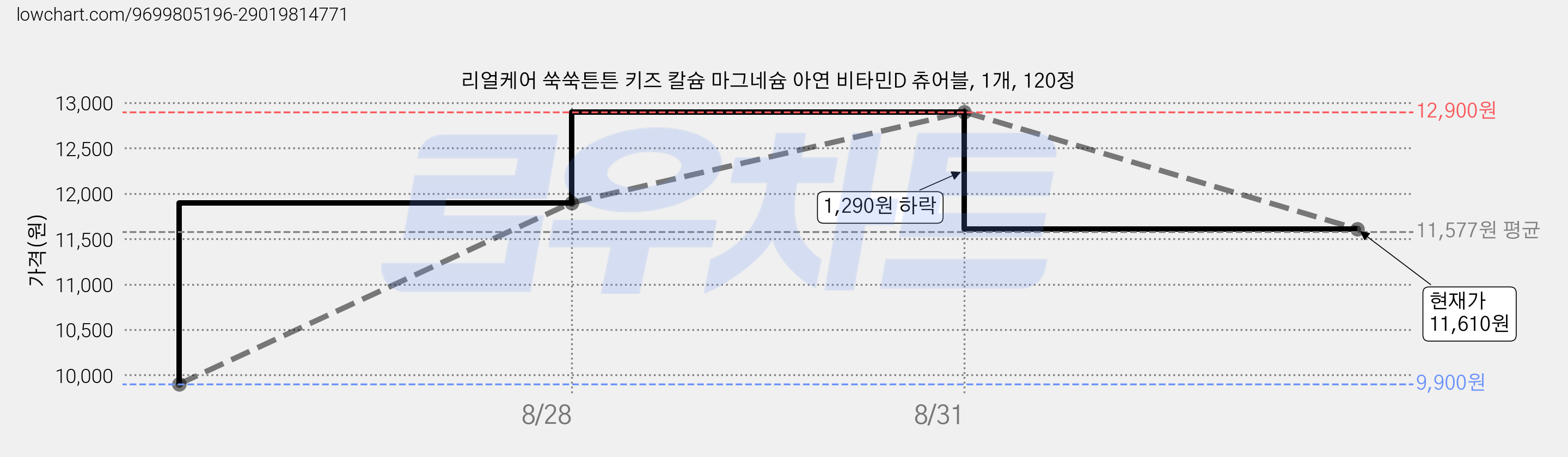 리얼케어 쑥쑥튼튼 키즈 칼슘 마그네슘 아연 비타민D 츄어블, 1개, 120정 가격 변동 차트, 현재가 11,610원, 관측 최저가 9,900원