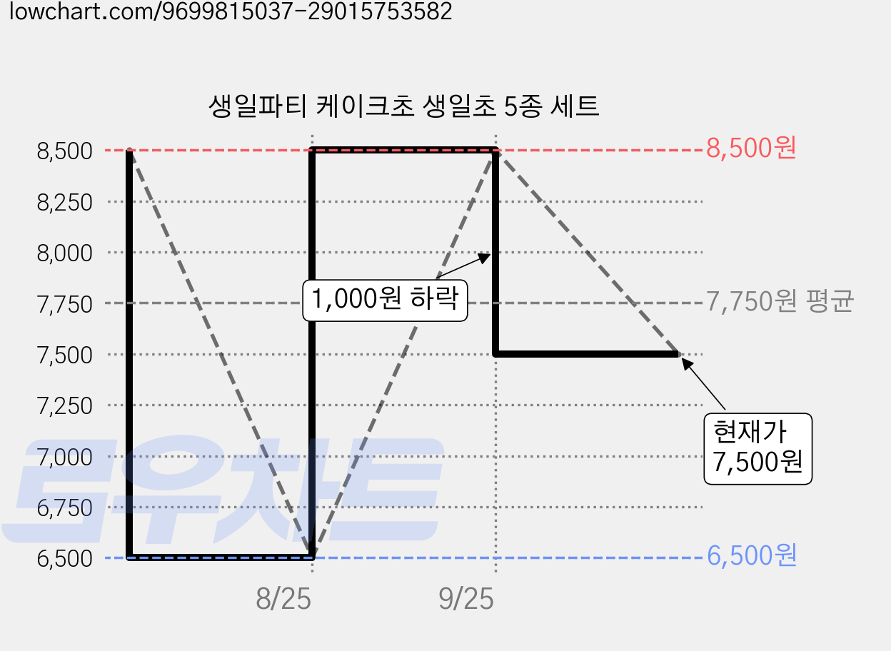 생일파티 케이크초 생일초 5종 세트 가격 변동 차트, 현재가 7,500원, 관측 최저가 6,500원