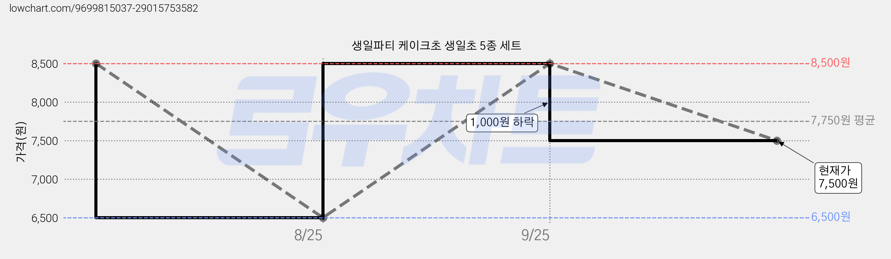 생일파티 케이크초 생일초 5종 세트 가격 변동 차트, 현재가 7,500원, 관측 최저가 6,500원