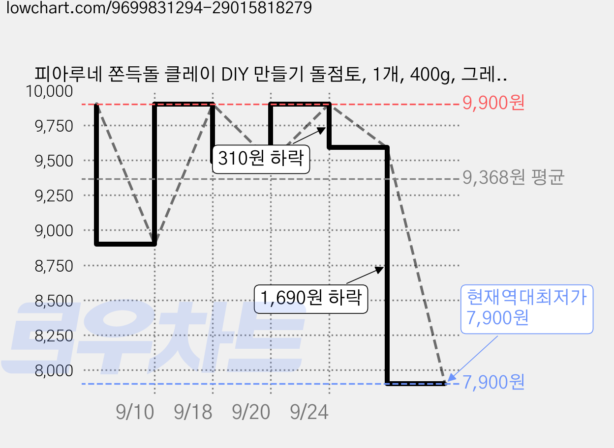 피아루네 쫀득돌 클레이 DIY 만들기 돌점토, 1개, 400g, 그레이 가격 변동 차트, 현재가 7,900원, 역대최저가