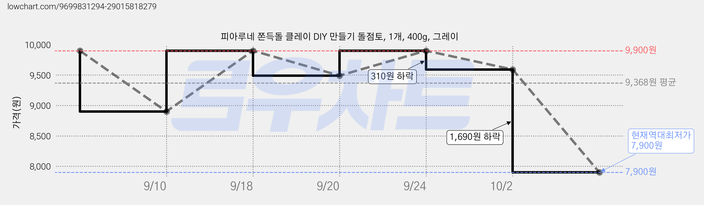 피아루네 쫀득돌 클레이 DIY 만들기 돌점토, 1개, 400g, 그레이 가격 변동 차트, 현재가 7,900원, 역대최저가