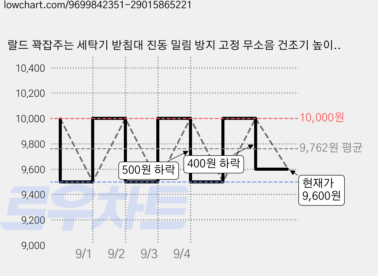 랄드 꽉잡주는 세탁기 받침대 진동 밀림 방지 고정 무소음 건조기 높이조절, 4개, 클래식그레이 가격 변동 차트, 현재가 9,600원, 관측 최저가 9,500원