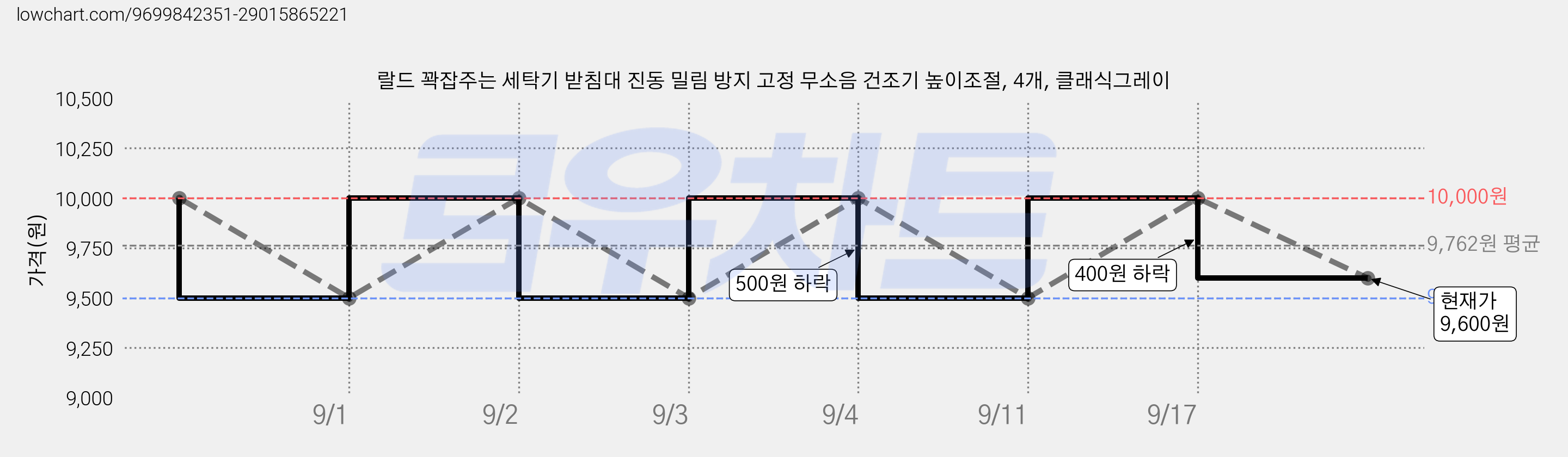 랄드 꽉잡주는 세탁기 받침대 진동 밀림 방지 고정 무소음 건조기 높이조절, 4개, 클래식그레이 가격 변동 차트, 현재가 9,600원, 관측 최저가 9,500원