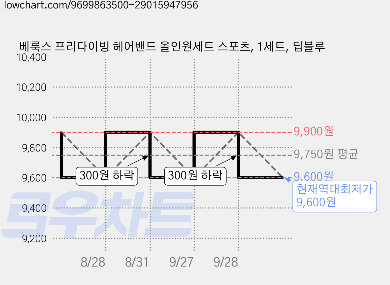 베룩스 프리다이빙 헤어밴드 올인원세트 스포츠, 1세트, 딥블루 가격 변동 차트, 현재가 9,600원, 역대최저가